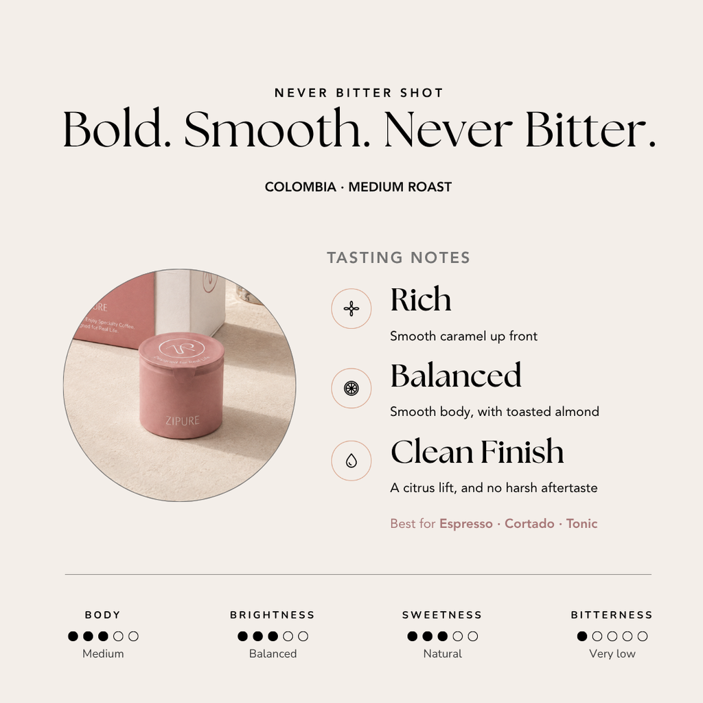 ZIPURE Never Bitter Shot Colombia tasting notes infographic: rich caramel, balanced toasted almond, and a clean citrus finish, medium roast