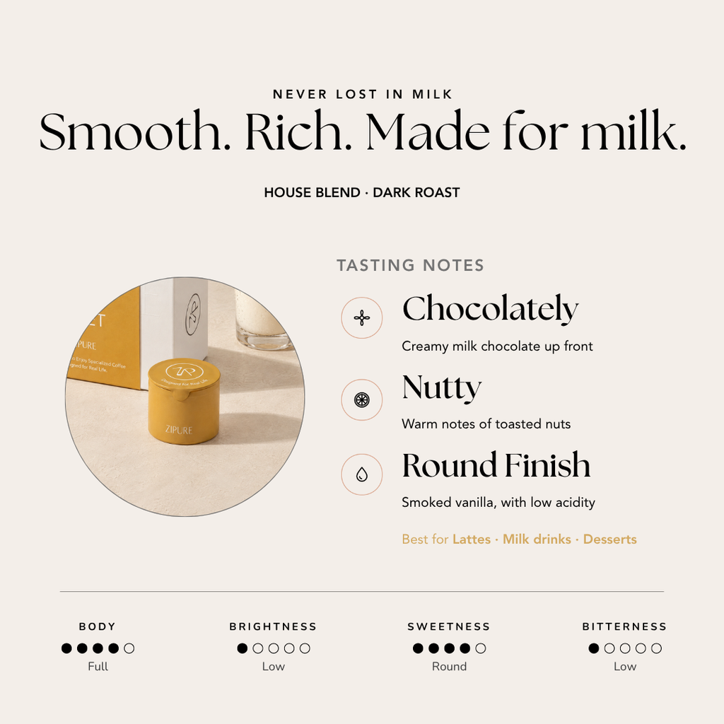 ZIPURE Never Lost in Milk House Blend tasting notes infographic: creamy milk chocolate, toasted nuts, and a round smoked-vanilla finish, dark roast