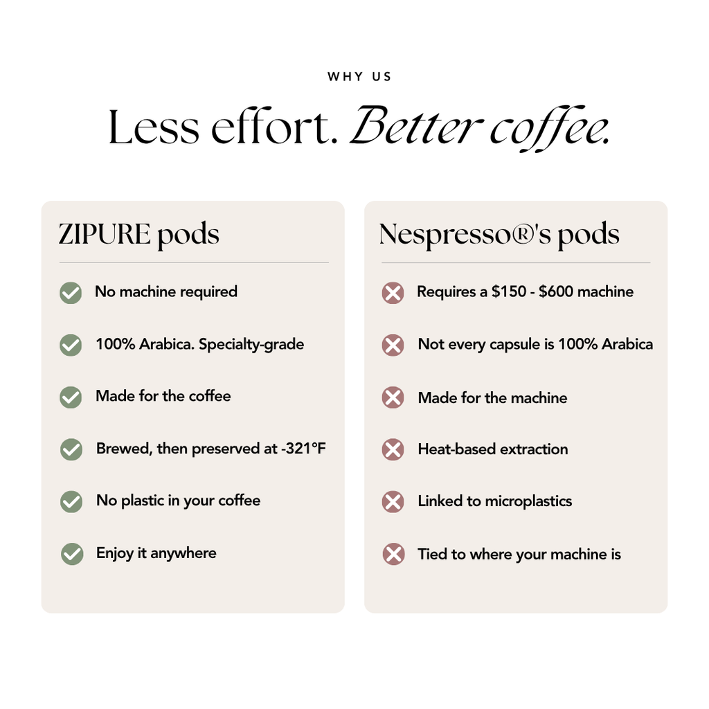 Comparison chart of ZIPURE coffee pods versus Nespresso pods on price, machine requirements, and plastic waste