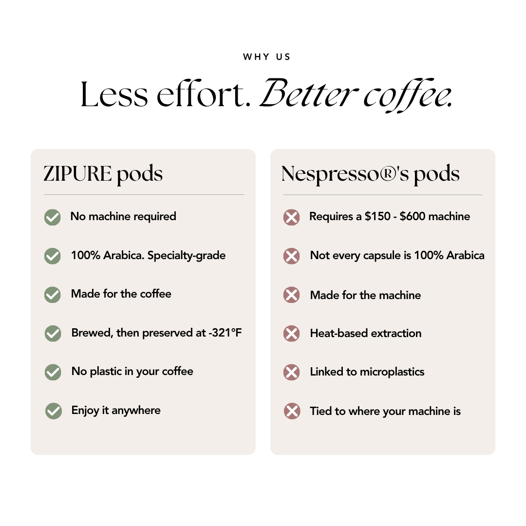 Comparison chart of ZIPURE coffee pods versus Nespresso pods on price, machine requirements, and plastic waste